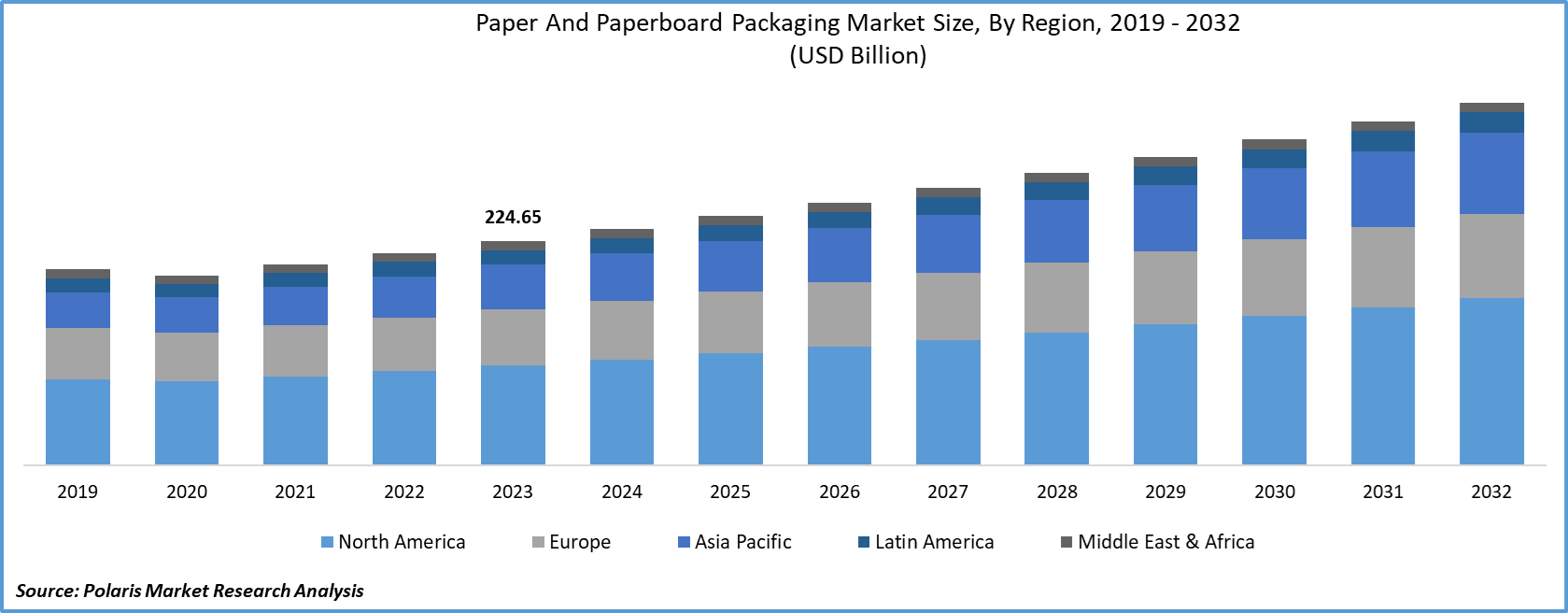 Paper and Paperboard Packaging Market Size